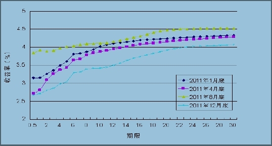 ͼ32011мгծ߱仯