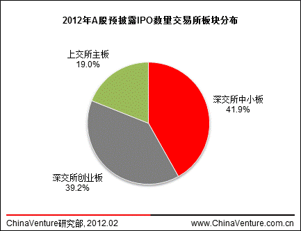 ͼ1 2012AԤ¶IPOֲ