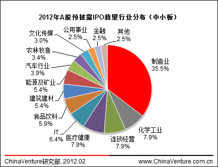 ͼ52012AԤ¶IPOҵֲ(С)