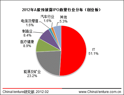 ͼ72012AԤ¶IPOҵֲ(ҵ)