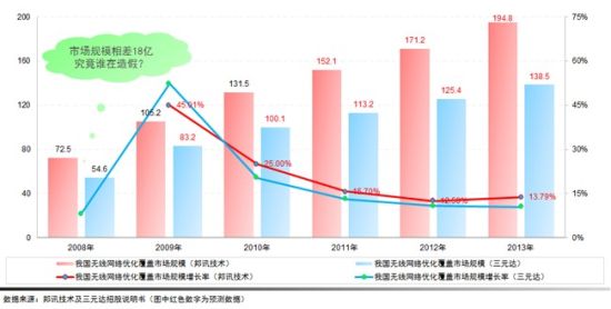 邦讯技术招股书数据来源存疑 预测比同行高出