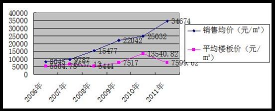 图 温州2006年来市区新房销售均价和平均楼板