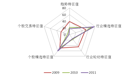 嘉实优质企业操作风格蛛网图