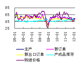 ͼ2ҵPMIָ