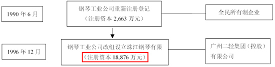 數據來源：珠江鋼琴招股說明書