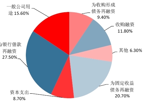 图19:1990-1999年间高收益债募集资金用途