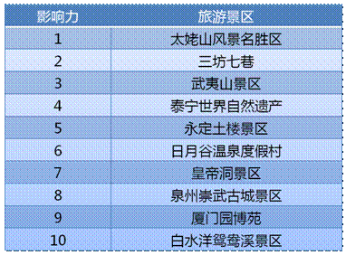 榜单2 旅游景区年度影响力排行榜TOP10 榜单2 旅游景区年度影响力排行榜TOP10