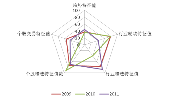 交银稳健配置操作风格蛛网图