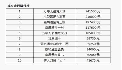 3月古钱币交易行情