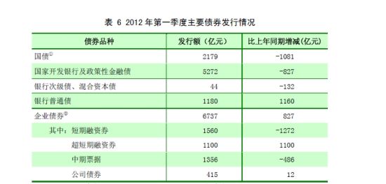 表6 2012年第一季度主要债券发行情况