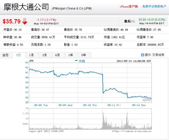 周一摩根大通股票走势图