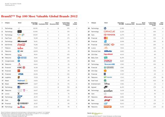 BrandZ最具价值品牌排行榜苹果仍居首_财经_