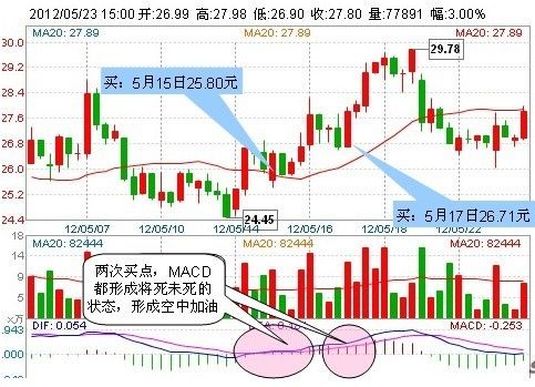 宝哥3要点妙用MACD空中加油抓涨停_股市学