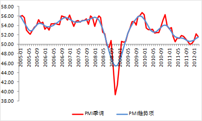 ͼ3 PMI