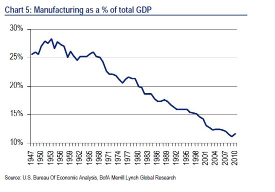 美国制造业占比历年gdp_美国石油天然气占比图