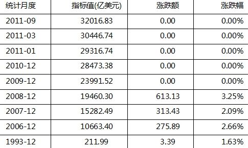 外汇储备是把双刃剑 并非越多越好_宏观经济