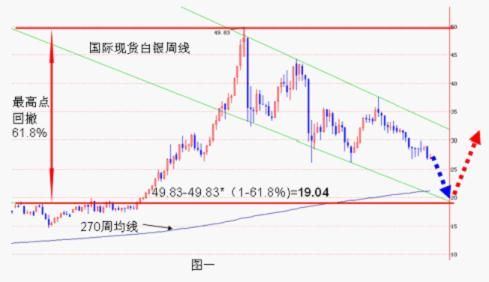 白銀的第一種技術走勢演繹