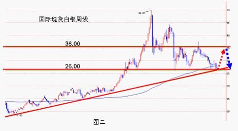 白銀的第二種技術走勢演繹