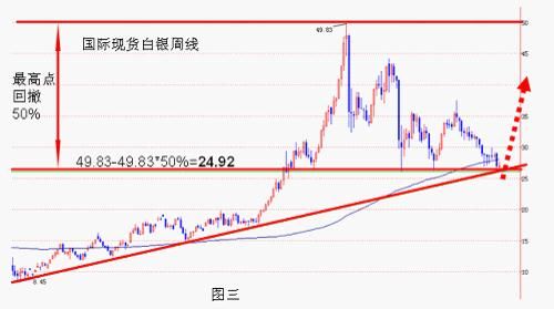 白銀的第三種技術走勢演繹