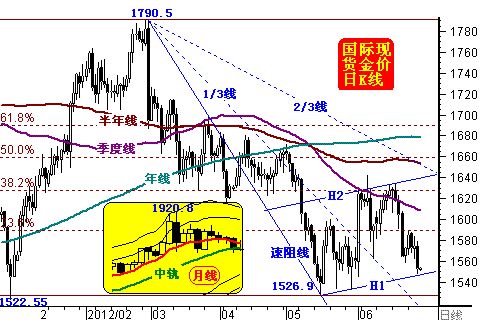 金價(jià)日K線和月K線圖示