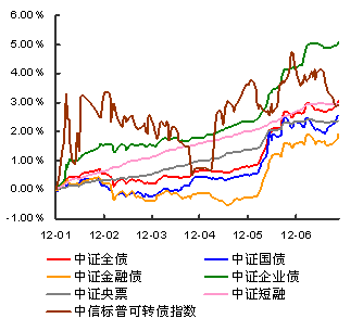 ͼ32012ծȯָͼ