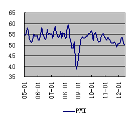 ͼ1PMI 