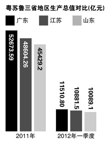 粤苏鲁三省地区生产总值对比 粤苏鲁三省地区生产总值对比
