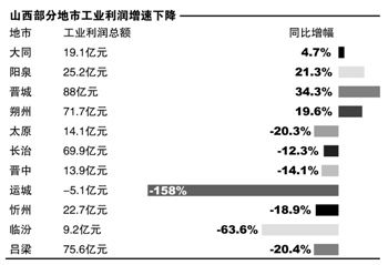 山西部分地市工业利润增速下降 山西部分地市工业利润增速下降