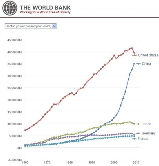 图文:世界GDP五强近50年历年耗电总量_世行