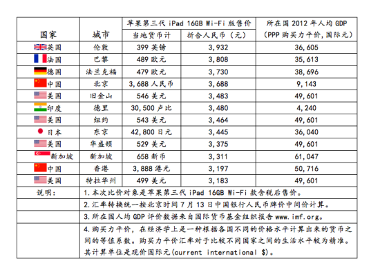 ƻiPad 16GB Wi-Fi˰ۼ۱Ƚϡ(ͼ˲ƾŦԼվվ)