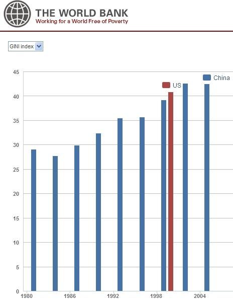 图文:中美两国25年(1981-2005)基尼指数_世行