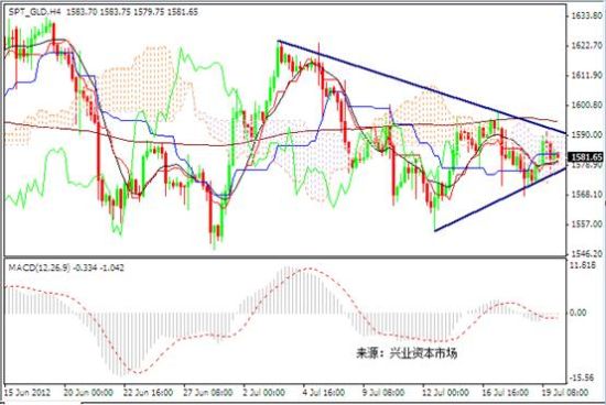 兴业投资:黄金横盘局势未改变