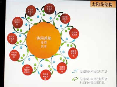 在市民中心的行政服务大厅中,改革小组用一个"太阳花"结构图,形象说明