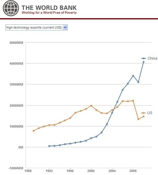 图文:中美两国20年高科技出口额_世行数据