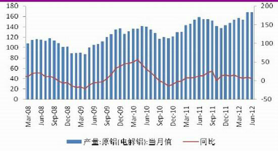 弱势震荡将延续沪铝盼需求回暖(2)