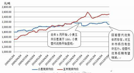 玉米震荡趋涨重心逐步上移(2)