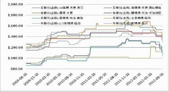 现货价格连续下调连焦下行空间再次打开