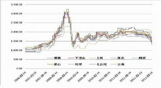 现货价格连续下调连焦下行空间再次打开
