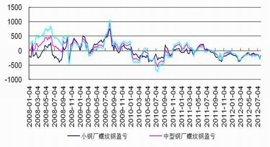 钢厂减产力度不够钢价触及现金成本