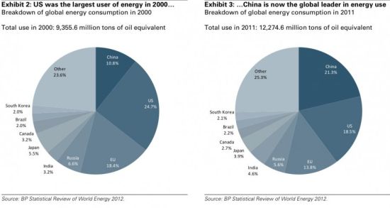 高盛组图:中国能源利用现状及趋势_国际财经