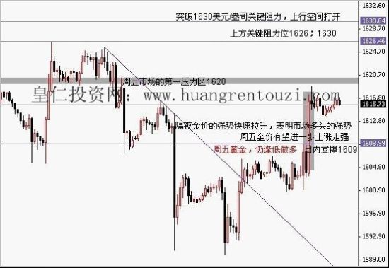 黄金市场多头聚集买盘再闯1630和1641阻力