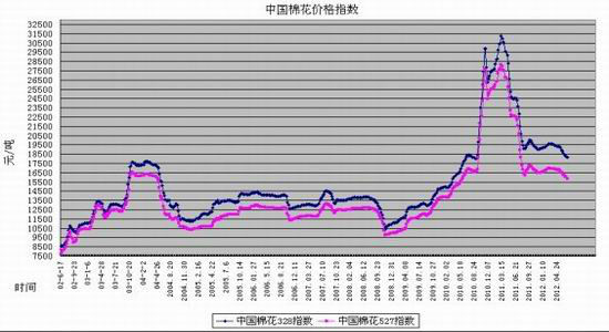 美国棉花已经触底郑棉绽放尚需时日