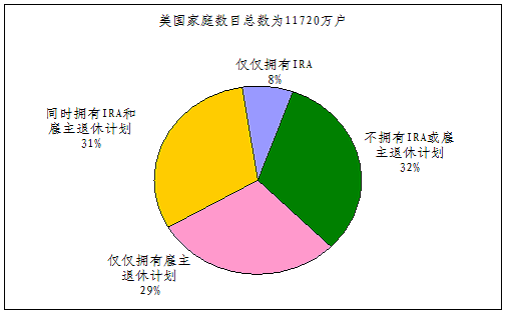 图 美国家庭养老储蓄计划结构