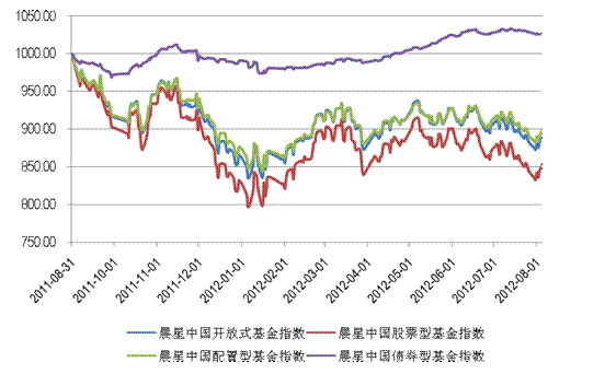 65%,晨星中国股票型基金指数表现落后晨星中国股指,金融,房地产和食品