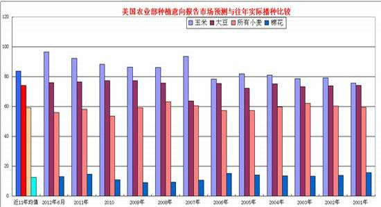 图3:美国主要农产品种植面积意向比较基于美豆优良率下降引起的单产