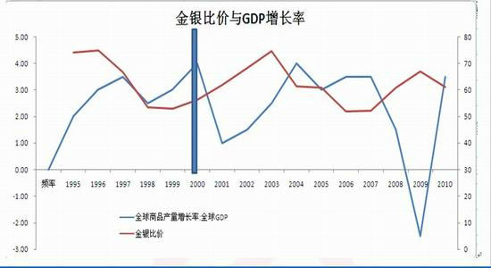 gdp对白银的影响_白银市场正在升温吗