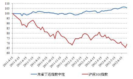 中国对冲基金研究:市场中性策略_私募研究