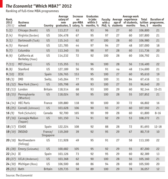 《经济学人》2012年全球MBA课程排名_国际财