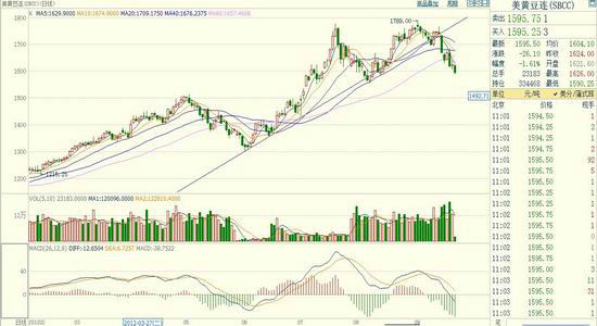 金源期货:近期大豆下跌因素分析_品种研究