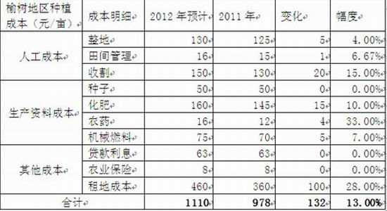 渤海期货:2012年东北地区玉米考察报告_品种